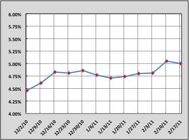 Fixed Rate Graph 3